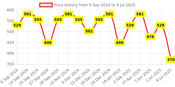 myntra.com Peora Set of 4 Silver-Plated Bangles peora Price History Graph from 9 Sep 2024 to 9 Jul 2025