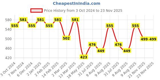 myntra.com Peora Set Of 4 Silver-Plated Intricate Textured Anklets peora Price History Graph from 3 Oct 2024 to 21 Nov 2025