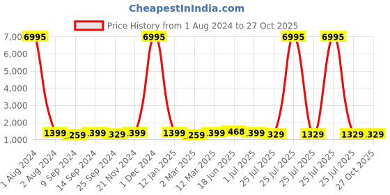 myntra.com Peora Set Of 4 Silver Plated Tie Pin Brooch peora Price History Graph from 1 Aug 2024 to 26 Oct 2025
