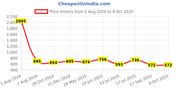 myntra.com Peora Set of 5 Cubic Zirconia Gold-Plated Cuff Bracelet peora Price History Graph from 1 Aug 2024 to 8 Oct 2025