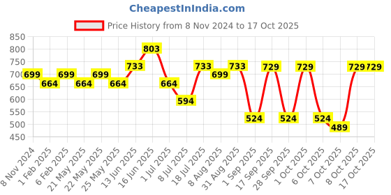 myntra.com Peora Set Of 6 Gold & Rose Gold Plated Bangles peora Price History Graph from 8 Nov 2024 to 15 Oct 2025