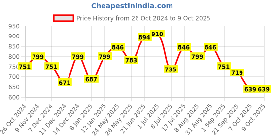 myntra.com Peora Set of 6 Gold-Plated Kundan-Studded Silk Thread Bangles peora Price History Graph from 26 Oct 2024 to 7 Oct 2025