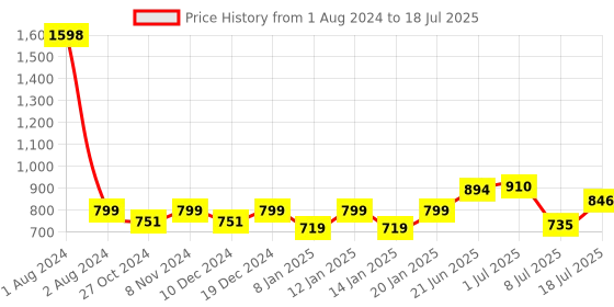 myntra.com Peora Set of 6 Gold-Plated Kundan-Studded Silk Thread Bangles peora Price History Graph from 1 Aug 2024 to 8 Jul 2025