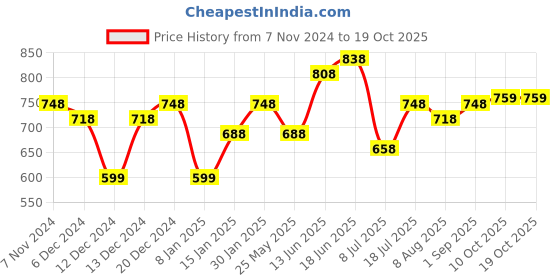 myntra.com Peora Set Of 72 Gold-Plated &   Oxidised  Bangles peora Price History Graph from 7 Nov 2024 to 17 Oct 2025