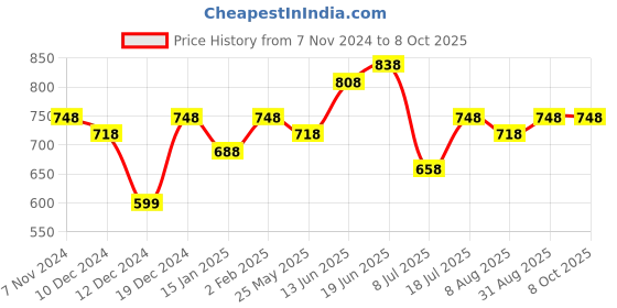 myntra.com Peora Set Of 72 Gold-Plated Bangles peora Price History Graph from 7 Nov 2024 to 7 Oct 2025