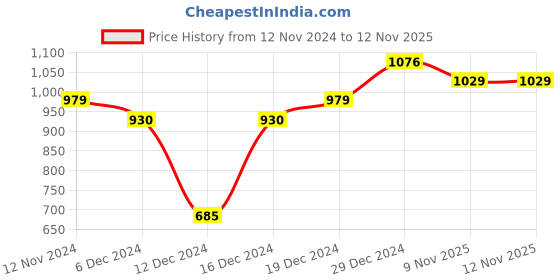 myntra.com Peora Set of 76 Gold & Silver Plated Antique Oxidised Bangles peora Price History Graph from 12 Nov 2024 to 12 Nov 2025