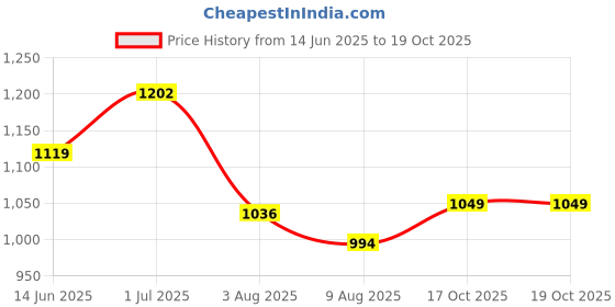 myntra.com Peora Silver & Gold Plated 3D Vertical Bar Stick Pendant Chain With Red Rose peora Price History Graph from 14 Jun 2025 to 19 Oct 2025