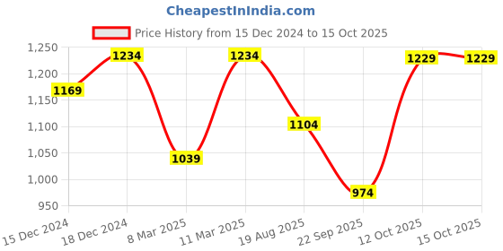 myntra.com Peora Silver & Gold Plated Guitar Shape Pendant With Chain peora Price History Graph from 15 Dec 2024 to 14 Oct 2025