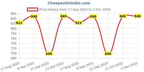 myntra.com Peora Silver-Plated 2 Layered Waist Chain Saree Accessories peora Price History Graph from 17 Aug 2025 to 2 Dec 2025