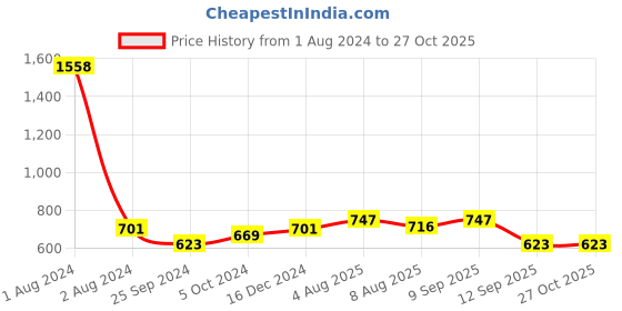 myntra.com Peora Silver-Plated AD- Stone Studded Finger Ring peora Price History Graph from 1 Aug 2024 to 26 Oct 2025