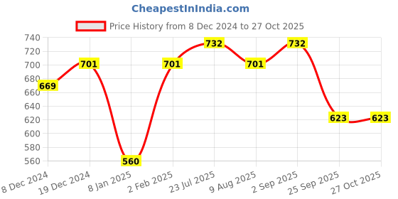 myntra.com Peora Silver-Plated AD-Studded Adjustable Finger Ring peora Price History Graph from 8 Dec 2024 to 27 Oct 2025
