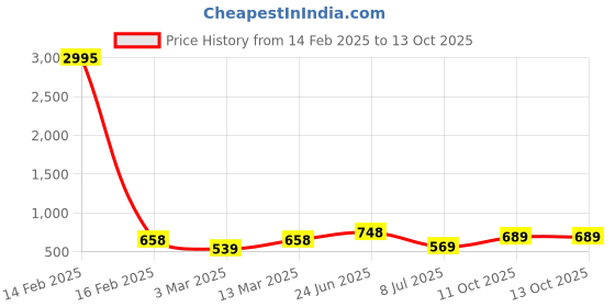 myntra.com Peora Silver-Plated AD-Studded Butterfly Shape Adjustable Finger Ring peora Price History Graph from 14 Feb 2025 to 13 Oct 2025