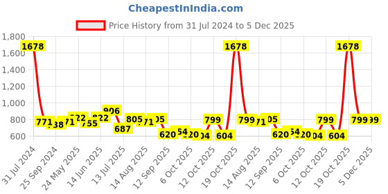 myntra.com Peora Silver Plated  AD Studded Contemporary Hoop Drop Earrings peora Price History Graph from 31 Jul 2024 to 5 Dec 2025