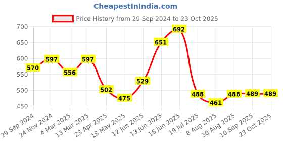 myntra.com Peora Silver-Plated AD-Studded Finger Ring peora Price History Graph from 29 Sep 2024 to 22 Oct 2025