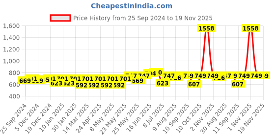 myntra.com Peora Silver-Plated AD-Studded Finger Ring peora Price History Graph from 25 Sep 2024 to 19 Nov 2025
