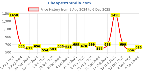 myntra.com Peora Silver-Plated AD-Studded Finger Ring peora Price History Graph from 1 Aug 2024 to 4 Dec 2025
