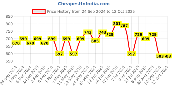 myntra.com Peora Silver-Plated AD-Studded Finger Ring peora Price History Graph from 24 Sep 2024 to 12 Oct 2025