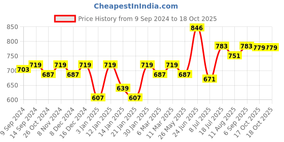 myntra.com Peora Silver-Plated AD-Studded Finger Ring peora Price History Graph from 9 Sep 2024 to 17 Oct 2025