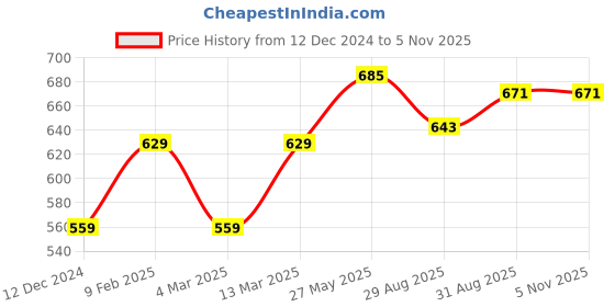 myntra.com Peora Silver-Plated AD Studded Finger Ring peora Price History Graph from 12 Dec 2024 to 4 Nov 2025