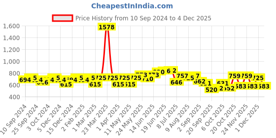 myntra.com Peora Silver-Plated AD-Studded Finger Ring peora Price History Graph from 10 Sep 2024 to 4 Dec 2025