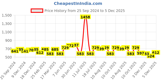 myntra.com Peora Silver-Plated AD Studded Finger Ring peora Price History Graph from 25 Sep 2024 to 4 Dec 2025