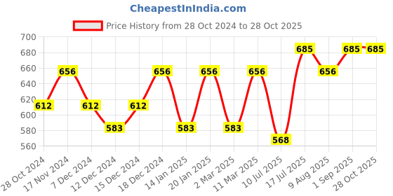 myntra.com Peora Silver-Plated AD-Studded Finger Ring peora Price History Graph from 28 Oct 2024 to 28 Oct 2025