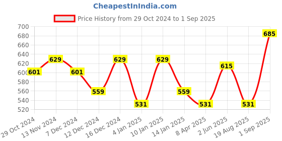myntra.com Peora Silver-Plated AD-Studded Finger Ring peora Price History Graph from 29 Oct 2024 to 1 Sep 2025