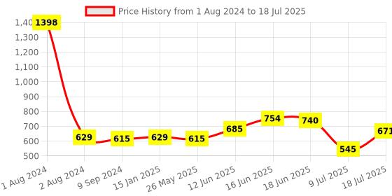 myntra.com Peora Silver-Plated AD-Studded Floral Studs Earrings peora Price History Graph from 1 Aug 2024 to 9 Jul 2025
