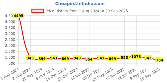 myntra.com Peora Silver-Plated AD-Studded Jewellery Set peora Price History Graph from 1 Aug 2024 to 20 Sep 2025