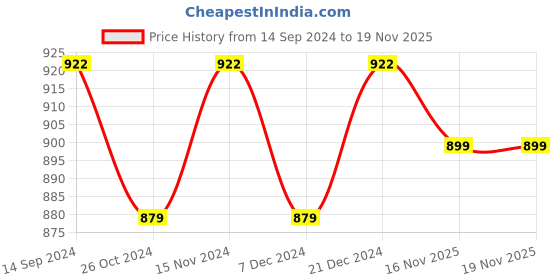 myntra.com Peora Silver-Plated Alloy Jewellery Set peora Price History Graph from 14 Sep 2024 to 19 Nov 2025