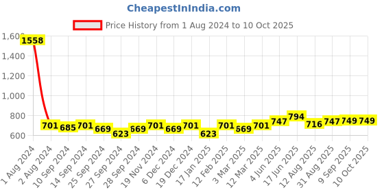 myntra.com Peora Silver-Plated American Daimond-Studded Finger Ring peora Price History Graph from 1 Aug 2024 to 9 Oct 2025