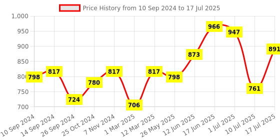 myntra.com Peora Silver-Plated American Daimond-Studded Finger Ring peora Price History Graph from 10 Sep 2024 to 10 Jul 2025