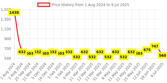 myntra.com Peora Silver-Plated American Daimond-Studded Finger Ring peora Price History Graph from 1 Aug 2024 to 9 Jul 2025