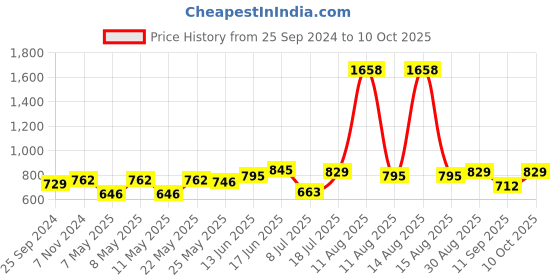 myntra.com Peora Silver-Plated American Daimond-Studded Finger Ring peora Price History Graph from 25 Sep 2024 to 10 Oct 2025