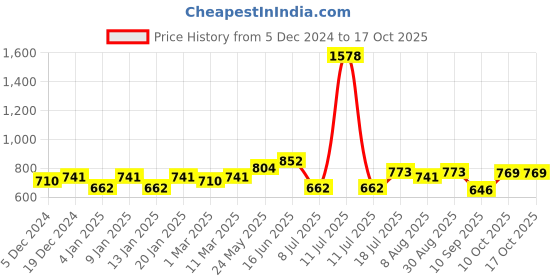 myntra.com Peora Silver-Plated American Daimond-Studded Finger Ring peora Price History Graph from 5 Dec 2024 to 16 Oct 2025
