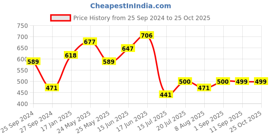 myntra.com Peora Silver-Plated American Diamond Cuff Bracelet peora Price History Graph from 25 Sep 2024 to 24 Oct 2025