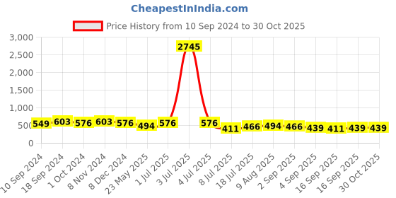 myntra.com Peora Silver-Plated American Diamond Studded Charm Bracelet peora Price History Graph from 10 Sep 2024 to 30 Oct 2025