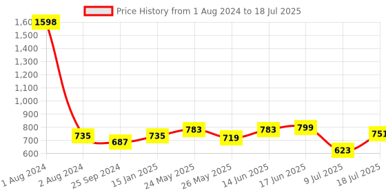 myntra.com Peora Silver-Plated American Diamond Studded Contemporary Drop Earrings peora Price History Graph from 1 Aug 2024 to 9 Jul 2025