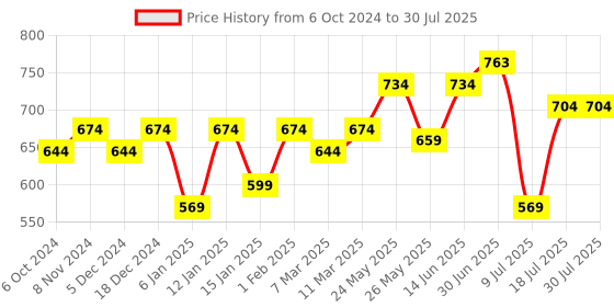 myntra.com Peora Silver-Plated American Diamond Studded Contemporary Hoop Earrings peora Price History Graph from 6 Oct 2024 to 9 Jul 2025