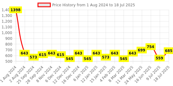 myntra.com Peora Silver-Plated American Diamond Studded Contemporary Studs Earrings peora Price History Graph from 1 Aug 2024 to 9 Jul 2025