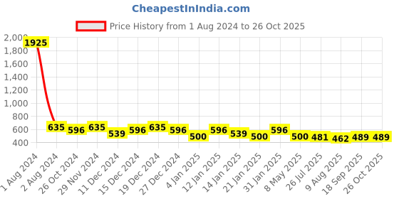 myntra.com Peora Silver Plated American Diamond Studded Wraparound Bracelet peora Price History Graph from 1 Aug 2024 to 26 Oct 2025