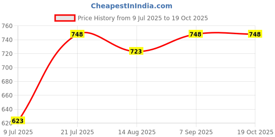 myntra.com Peora Silver-Plated Analog Watch Strechable Finger Ring peora Price History Graph from 9 Jul 2025 to 18 Oct 2025