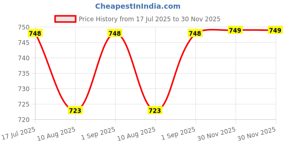 myntra.com Peora Silver-Plated Analog Watch Stretchable Finger Ring peora Price History Graph from 17 Jul 2025 to 30 Nov 2025