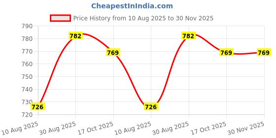 myntra.com Peora Silver-Plated Analog Watch Stretchable Finger Ring peora Price History Graph from 10 Aug 2025 to 30 Nov 2025