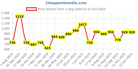 myntra.com Peora Silver-Plated & Black Square Cufflinks peora Price History Graph from 1 Aug 2024 to 11 Oct 2025