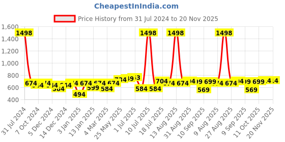 myntra.com Peora Silver Plated & Pearl Studded Contemporary Drop Earrings peora Price History Graph from 31 Jul 2024 to 20 Nov 2025