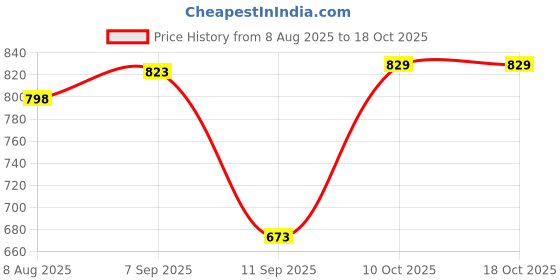 myntra.com Peora Silver-Plated Artificial Beaded Waist Chain Saree Accessories peora Price History Graph from 8 Aug 2025 to 18 Oct 2025