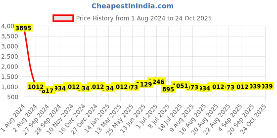 myntra.com Peora Silver-Plated Artificial Stone Studded Jewellery Set peora Price History Graph from 1 Aug 2024 to 23 Oct 2025