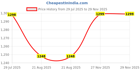 myntra.com Peora Silver-Plated Artificial Stones Studded and Beaded Jewellery Set peora Price History Graph from 29 Jul 2025 to 28 Nov 2025