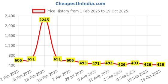 myntra.com Peora Silver-Plated Artificial Stones Studded Circular Shaped Studs peora Price History Graph from 1 Feb 2025 to 19 Oct 2025
